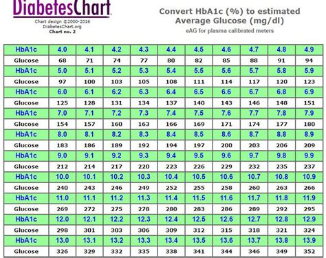 blood sugar conversion chart|average blood sugar to a1c chart.
